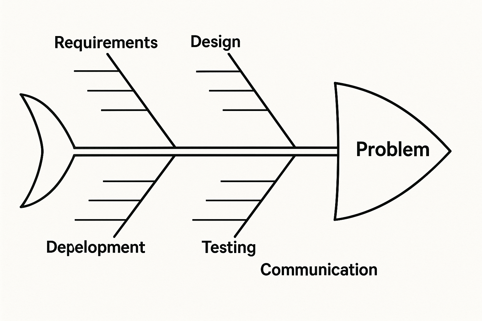 Understanding and Using Cause and Effect Diagrams in Project Management Understanding and Using Cause and Effect Diagrams in Project Management